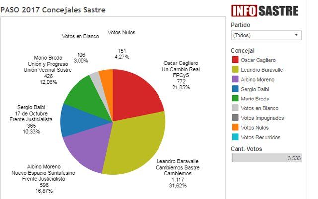ResultadoPASO2017Sastre